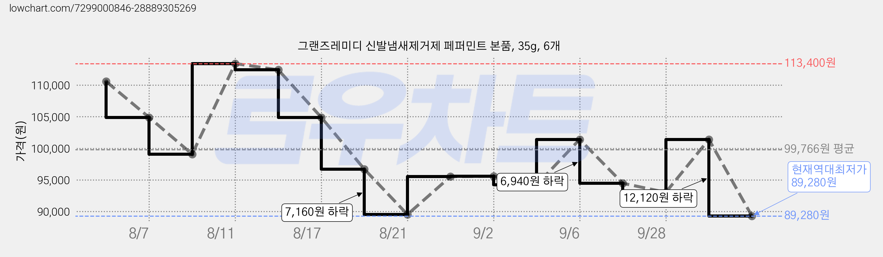 그랜즈레미디 신발냄새제거제 페퍼민트 본품, 35g, 6개 가격 변동 차트, 현재가 89,280원, 역대최저가