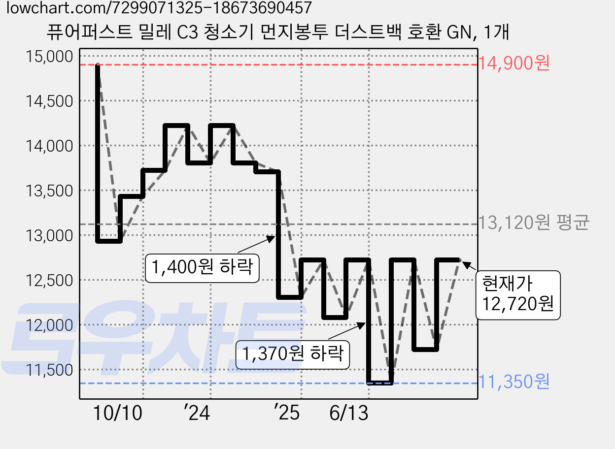 퓨어퍼스트 밀레 C3 청소기 먼지봉투 더스트백 호환 GN, 1개 가격 변동 차트, 현재가 12,720원, 관측 최저가 11,350원