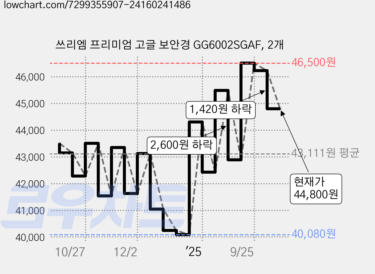 쓰리엠 프리미엄 고글 보안경 GG6002SGAF, 2개 가격 변동 차트, 현재가 44,800원, 관측 최저가 40,080원