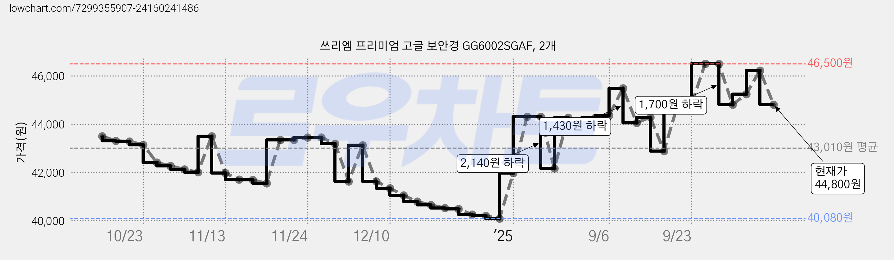 쓰리엠 프리미엄 고글 보안경 GG6002SGAF, 2개 가격 변동 차트, 현재가 44,800원, 관측 최저가 40,080원