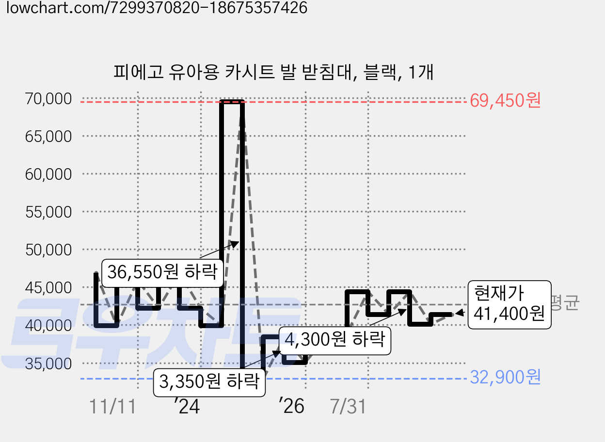 피에고 유아용 카시트 발 받침대, 블랙, 1개 가격 변동 차트, 현재가 41,400원, 관측 최저가 32,900원