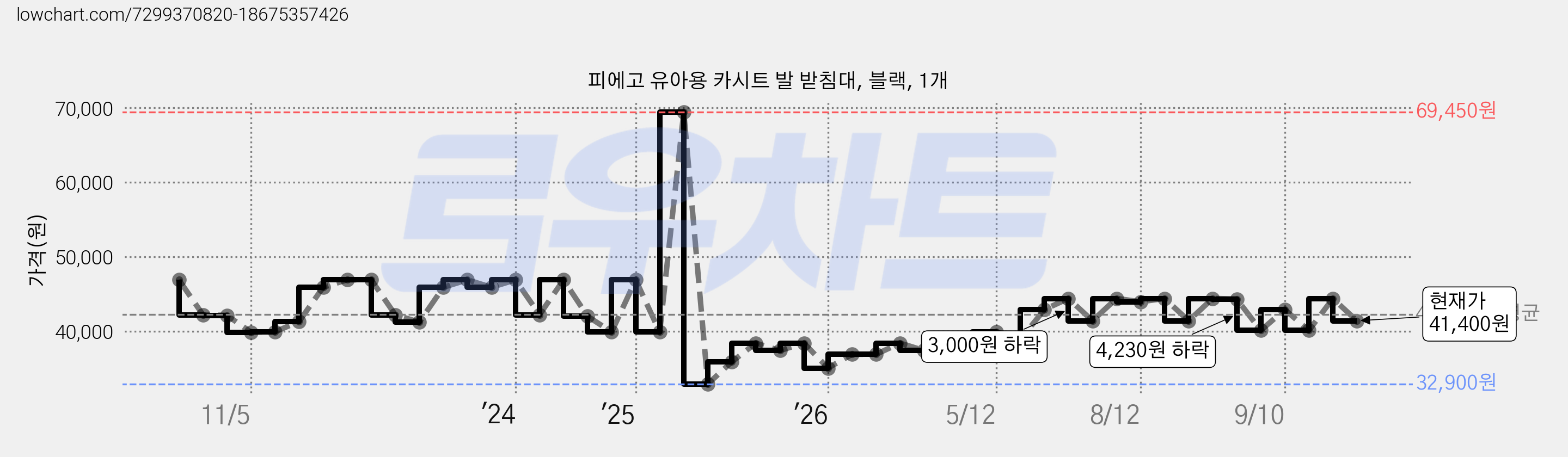 피에고 유아용 카시트 발 받침대, 블랙, 1개 가격 변동 차트, 현재가 41,400원, 관측 최저가 32,900원