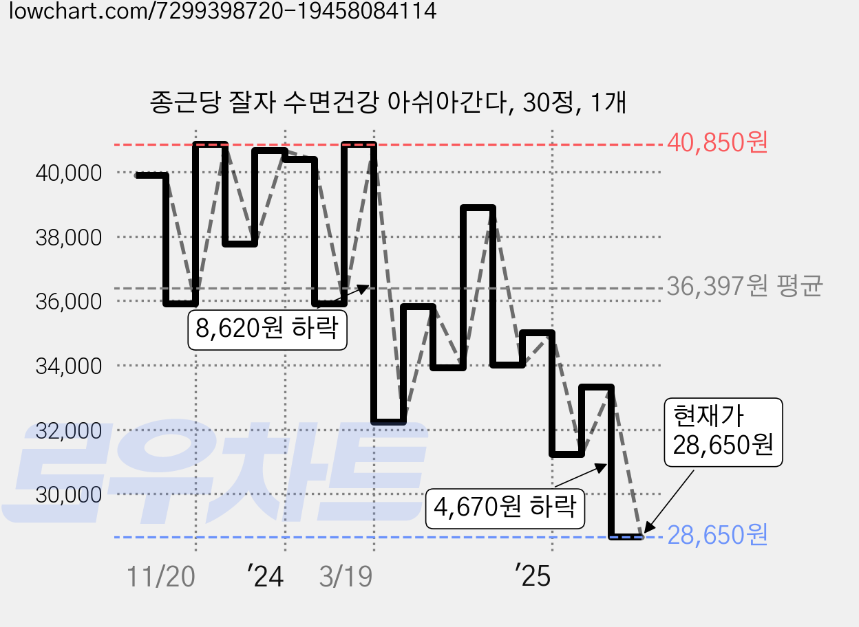 종근당 잘자 수면건강 아쉬아간다, 30정, 1개 가격 변동 차트, 현재가 28,650원, 관측 최저가 26,920원