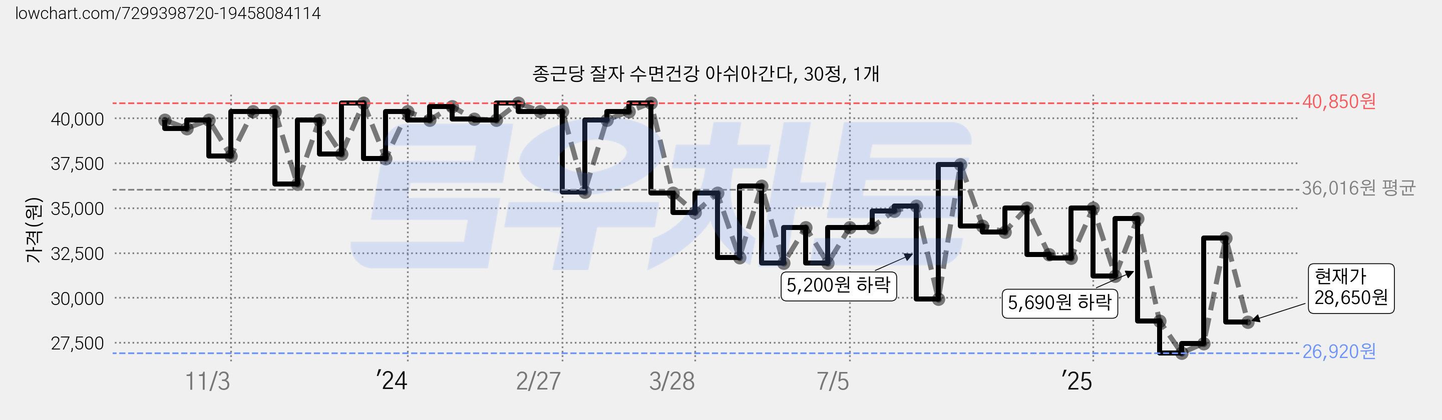 종근당 잘자 수면건강 아쉬아간다, 30정, 1개 가격 변동 차트, 현재가 28,650원, 관측 최저가 26,920원