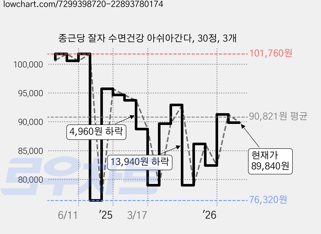 종근당 잘자 수면건강 아쉬아간다, 30정, 3개 가격 변동 차트, 현재가 89,840원, 관측 최저가 76,320원