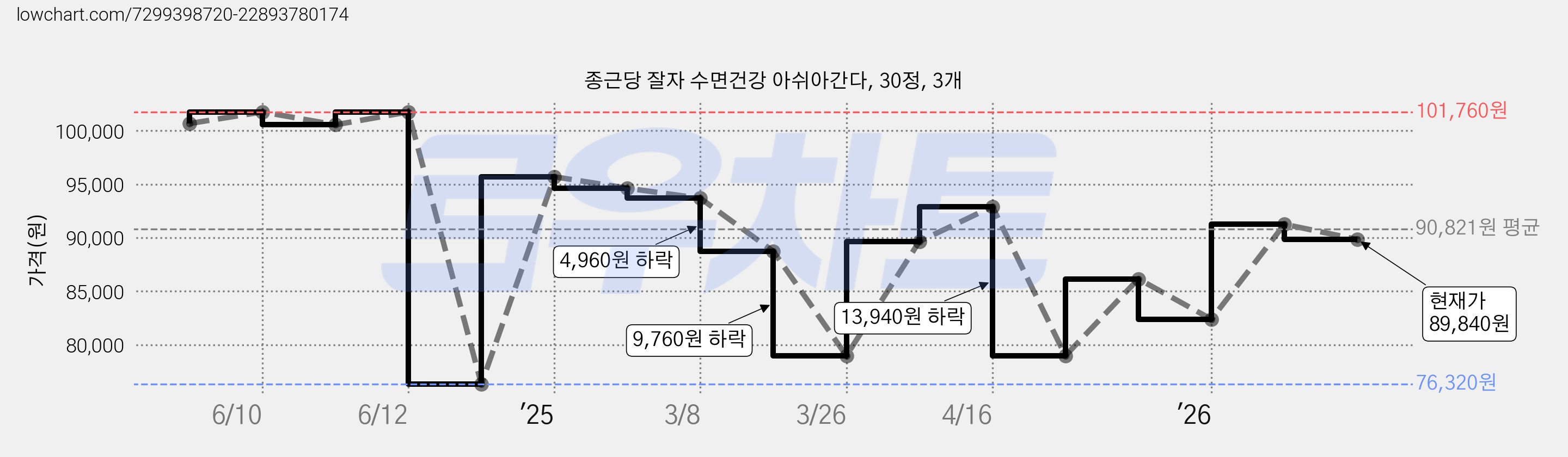 종근당 잘자 수면건강 아쉬아간다, 30정, 3개 가격 변동 차트, 현재가 89,840원, 관측 최저가 76,320원