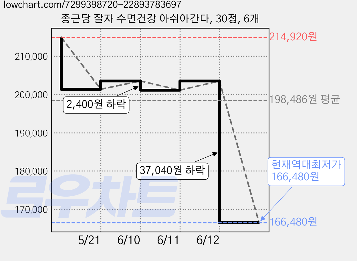 종근당 잘자 수면건강 아쉬아간다, 30정, 6개 가격 변동 차트, 현재가 166,480원, 역대최저가