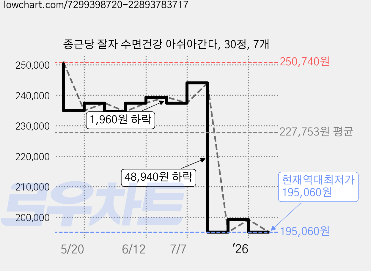 종근당 잘자 수면건강 아쉬아간다, 30정, 7개 가격 변동 차트, 현재가 195,060원, 역대최저가