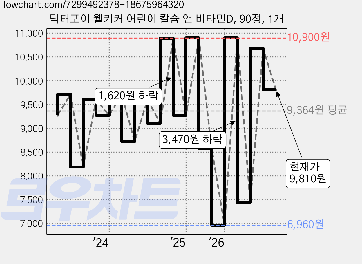 닥터포이 웰키커 어린이 칼슘 앤 비타민D, 90정, 1개 가격 변동 차트, 현재가 9,810원, 관측 최저가 6,960원
