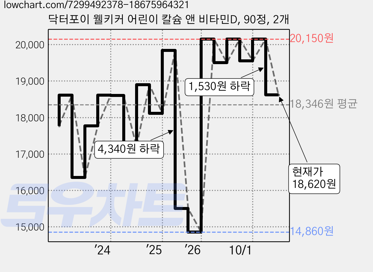닥터포이 웰키커 어린이 칼슘 앤 비타민D, 90정, 2개 가격 변동 차트, 현재가 18,620원, 관측 최저가 14,860원