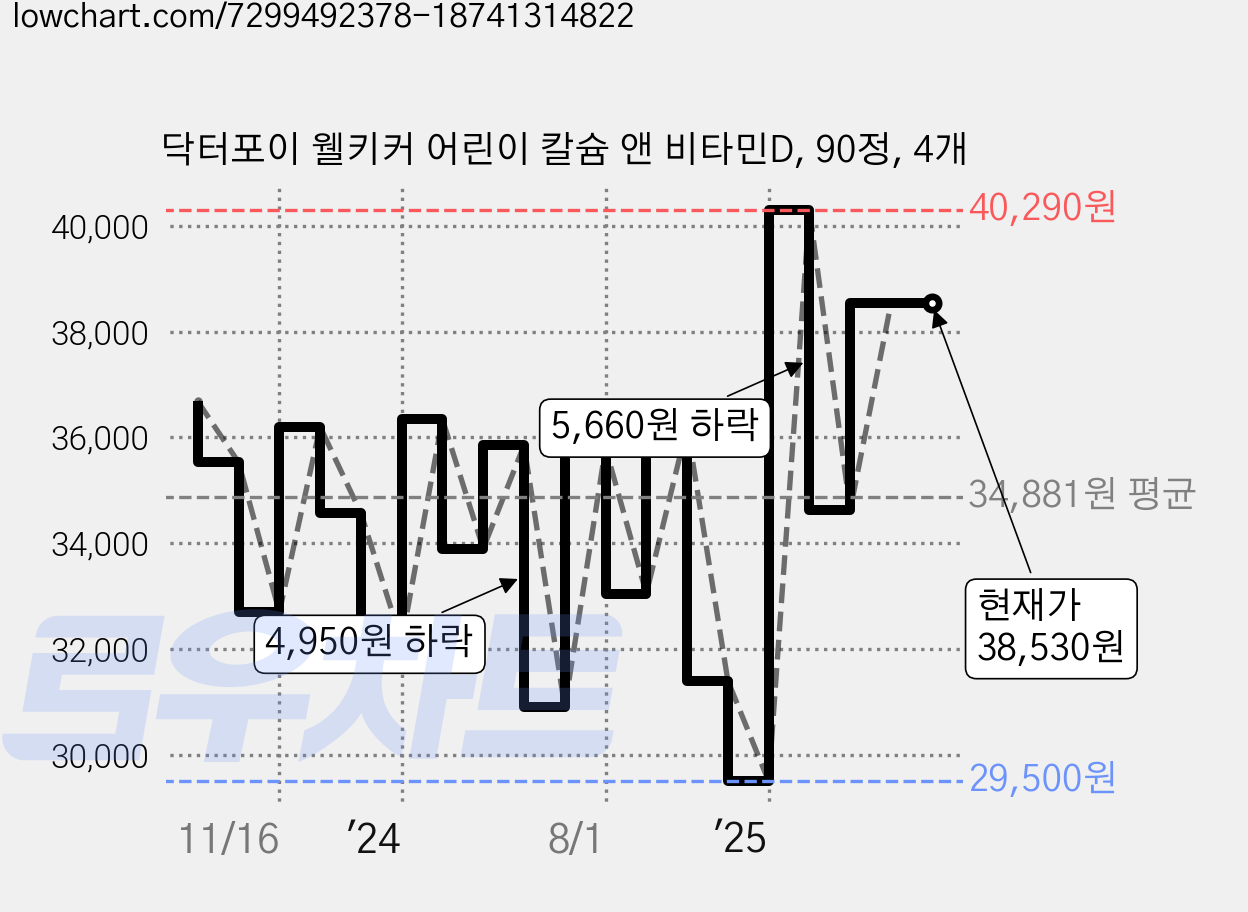 닥터포이 웰키커 어린이 칼슘 앤 비타민D, 90정, 4개 가격 변동 차트, 현재가 38,530원, 관측 최저가 29,500원