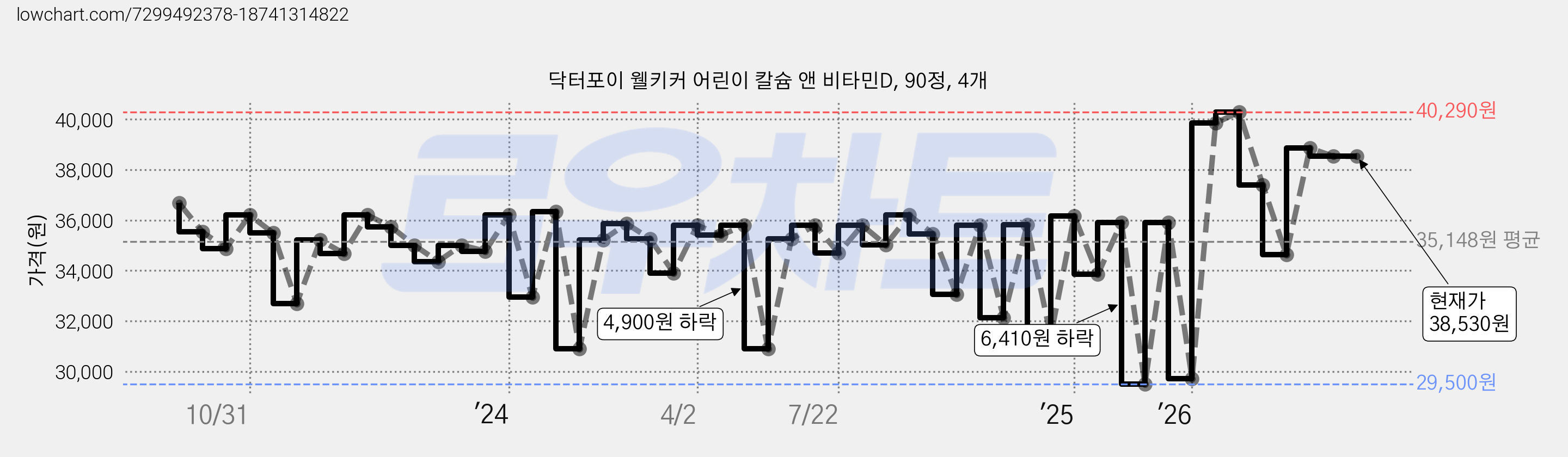 닥터포이 웰키커 어린이 칼슘 앤 비타민D, 90정, 4개 가격 변동 차트, 현재가 38,530원, 관측 최저가 29,500원