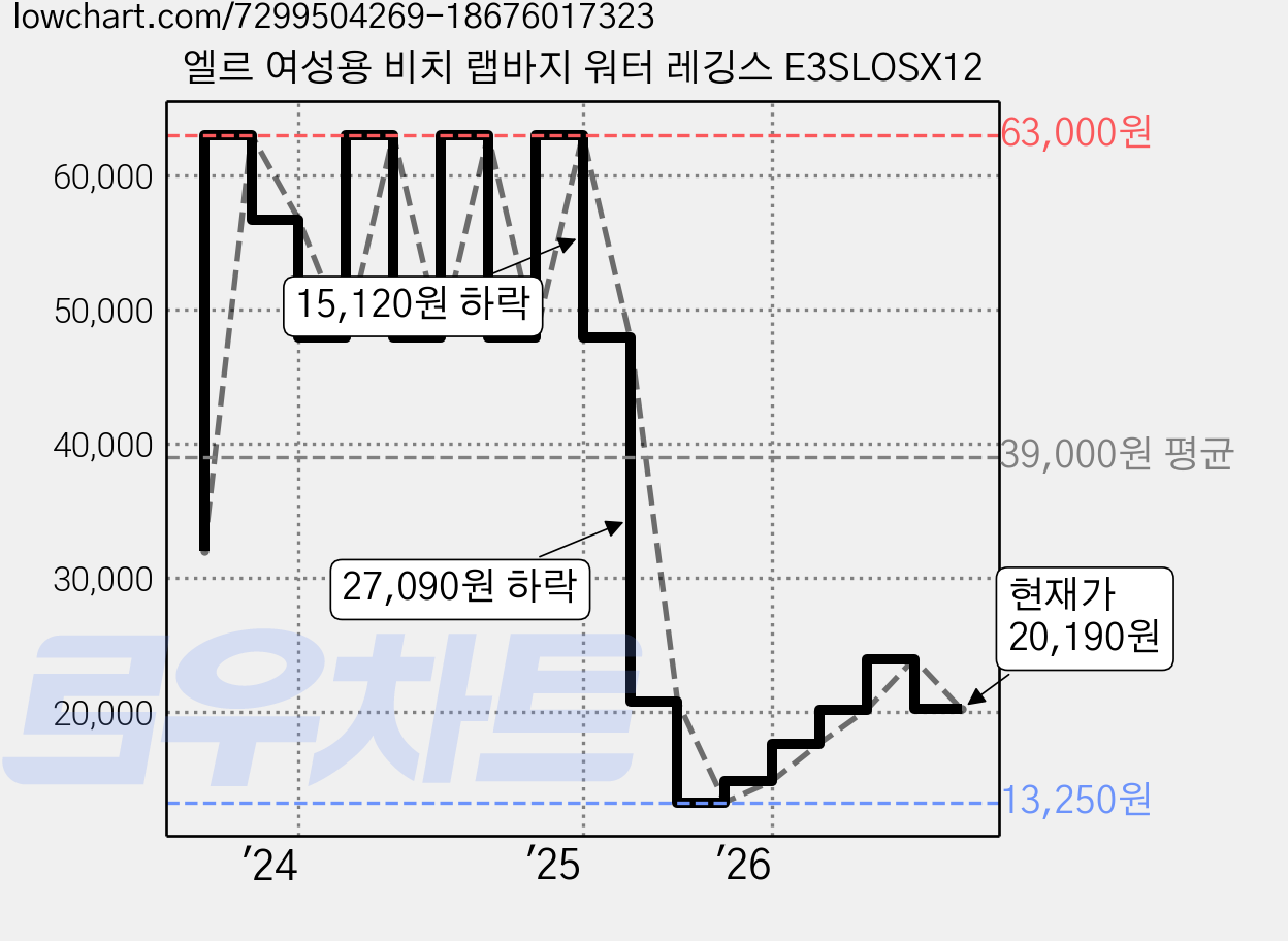 엘르 여성용 비치 랩바지 워터 레깅스 E3SLOSX12 가격 변동 차트, 현재가 20,190원, 관측 최저가 13,250원
