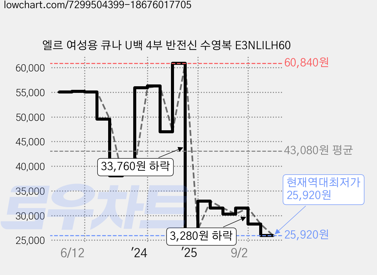 엘르 여성용 큐나 U백 4부 반전신 수영복 E3NLILH60 가격 변동 차트, 현재가 25,920원, 역대최저가