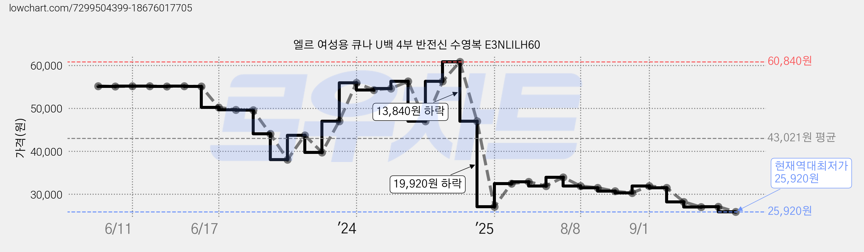 엘르 여성용 큐나 U백 4부 반전신 수영복 E3NLILH60 가격 변동 차트, 현재가 25,920원, 역대최저가