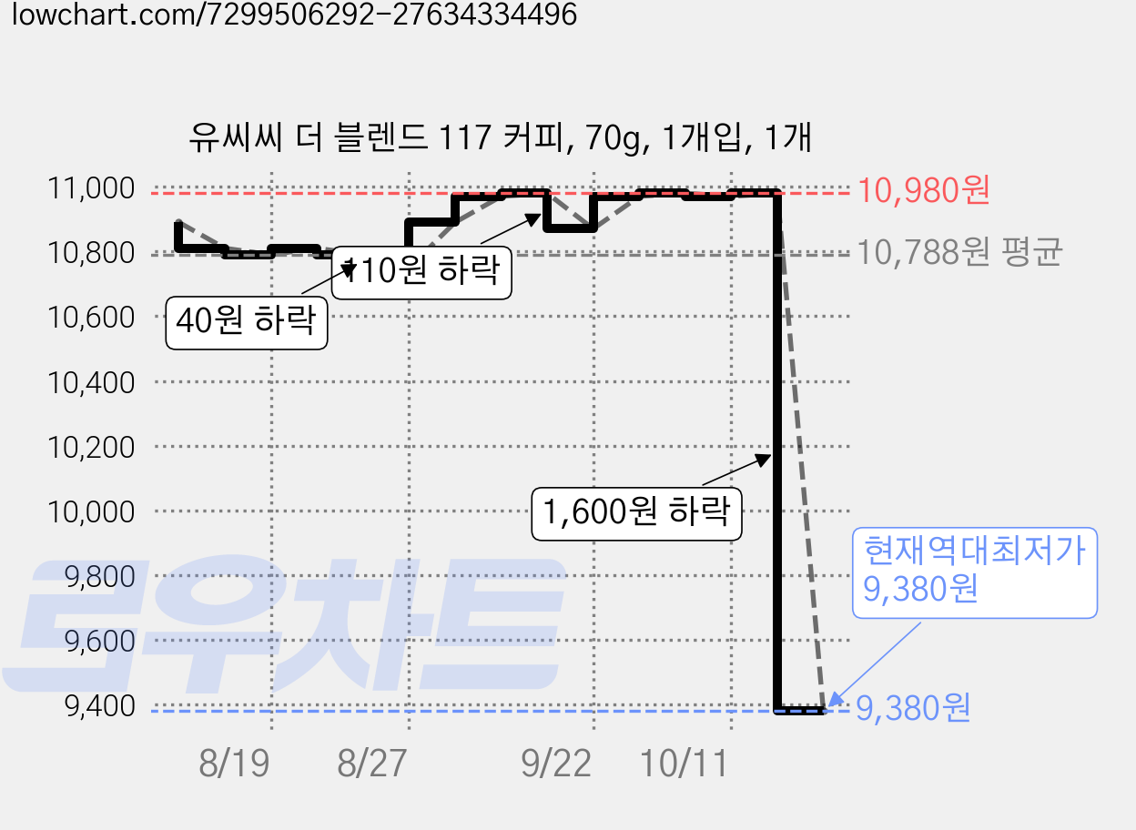 유씨씨 더 블렌드 117 커피, 70g, 1개입, 1개 가격 변동 차트, 현재가 9,380원, 역대최저가