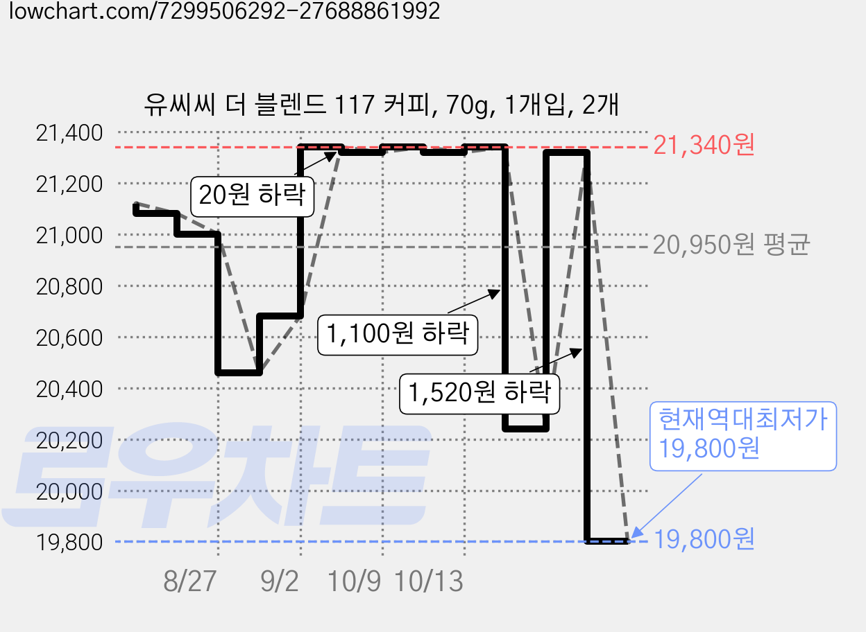 유씨씨 더 블렌드 117 커피, 70g, 1개입, 2개 가격 변동 차트, 현재가 19,800원, 역대최저가