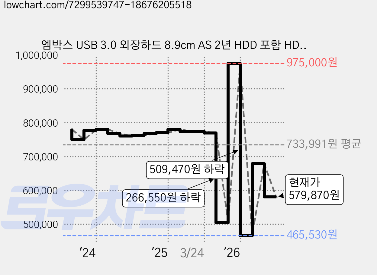엠박스 USB 3.0 외장하드 8.9cm AS 2년 HDD 포함 HDD-K3, 22TB 가격 변동 차트, 현재가 579,870원, 관측 최저가 465,530원