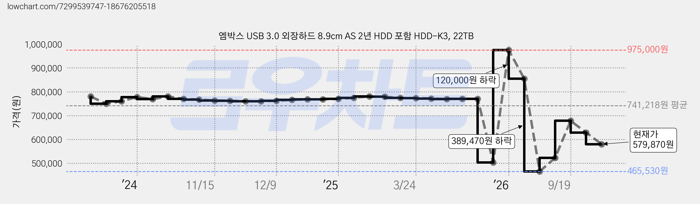 엠박스 USB 3.0 외장하드 8.9cm AS 2년 HDD 포함 HDD-K3, 22TB 가격 변동 차트, 현재가 579,870원, 관측 최저가 465,530원