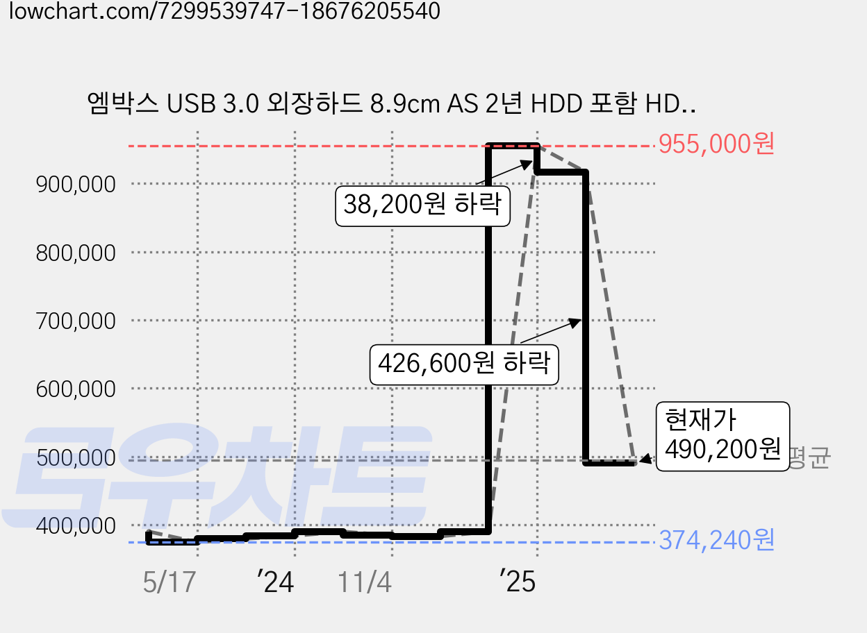 엠박스 USB 3.0 외장하드 8.9cm AS 2년 HDD 포함 HDD-K3, 12TB 가격 변동 차트, 현재가 490,200원, 관측 최저가 374,240원