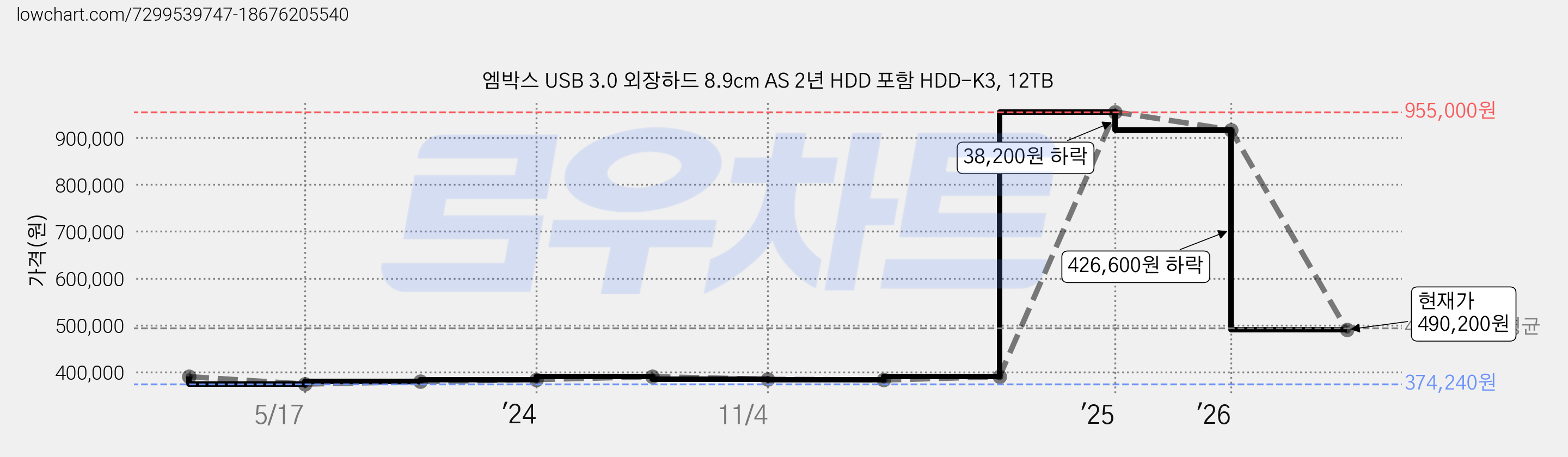 엠박스 USB 3.0 외장하드 8.9cm AS 2년 HDD 포함 HDD-K3, 12TB 가격 변동 차트, 현재가 490,200원, 관측 최저가 374,240원
