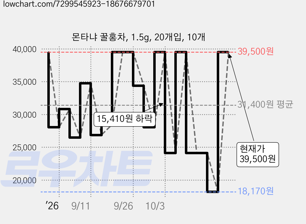 몬타냐 꿀홍차, 1.5g, 20개입, 10개 가격 변동 차트, 현재가 39,500원, 관측 최저가 18,170원