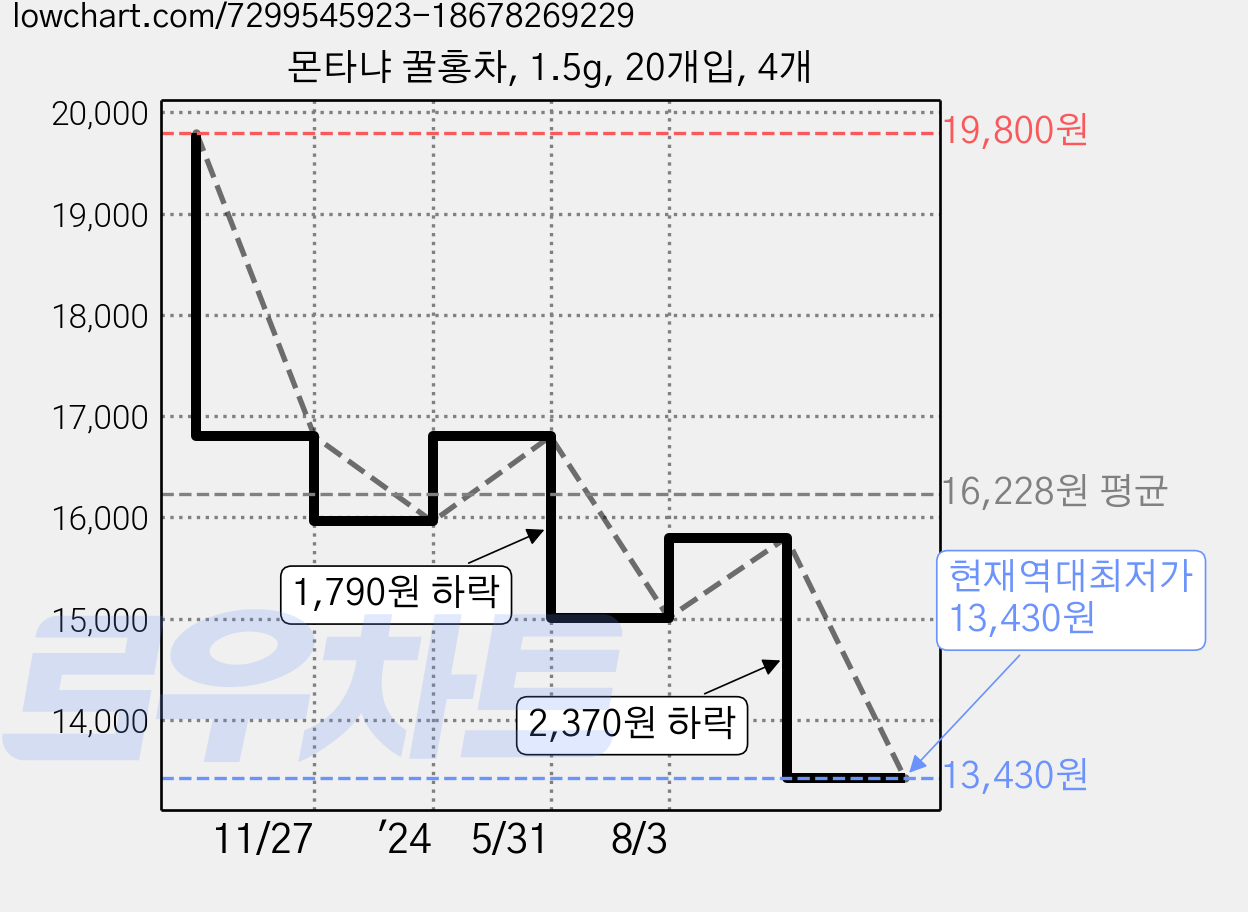몬타냐 꿀홍차, 1.5g, 20개입, 4개 가격 변동 차트, 현재가 13,430원, 역대최저가