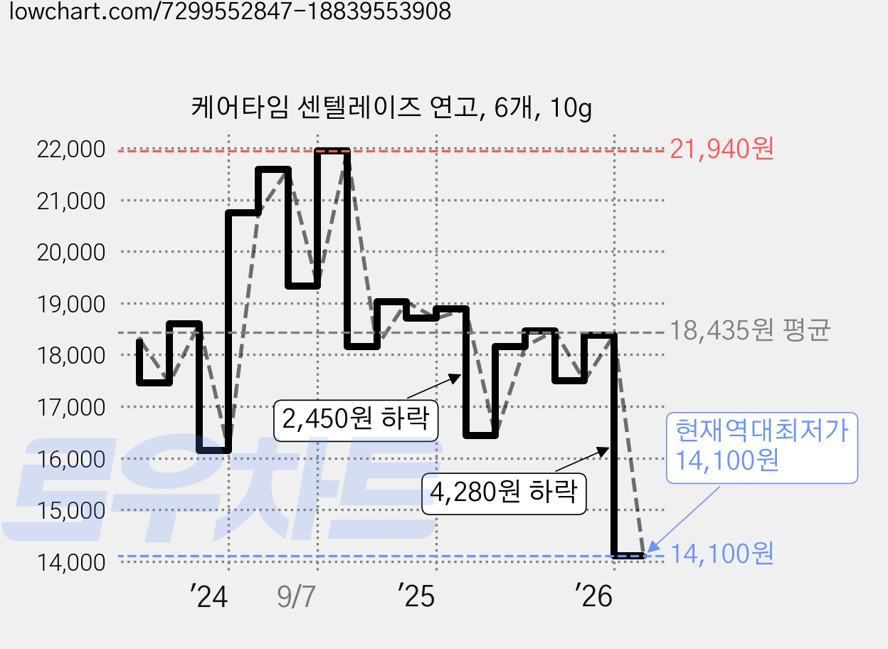 케어타임 센텔레이즈 연고, 6개, 10g 가격 변동 차트, 현재가 14,100원, 역대최저가