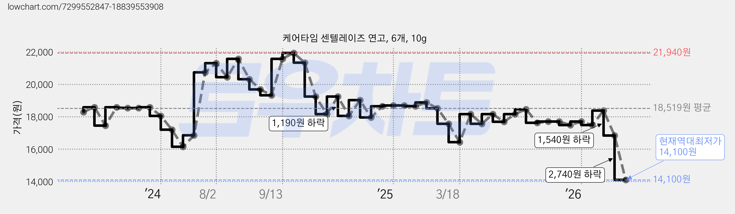 케어타임 센텔레이즈 연고, 6개, 10g 가격 변동 차트, 현재가 14,100원, 역대최저가