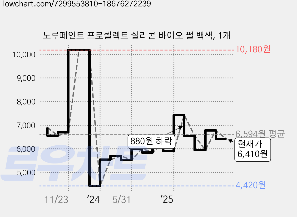 노루페인트 프로셀렉트 실리콘 바이오 펄 백색, 1개 가격 변동 차트, 현재가 6,410원, 관측 최저가 4,420원
