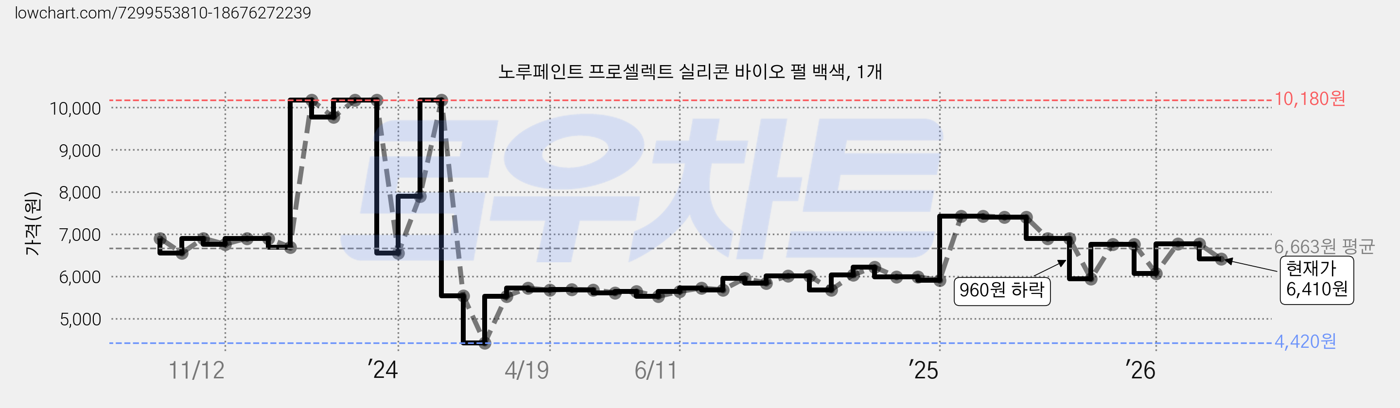 노루페인트 프로셀렉트 실리콘 바이오 펄 백색, 1개 가격 변동 차트, 현재가 6,410원, 관측 최저가 4,420원