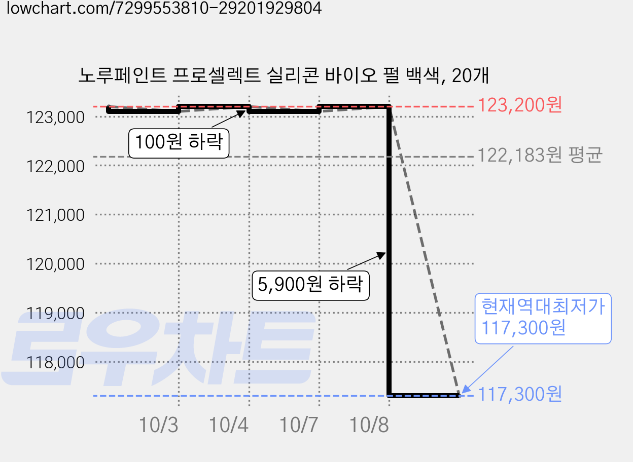 노루페인트 프로셀렉트 실리콘 바이오 펄 백색, 20개 가격 변동 차트, 현재가 117,300원, 역대최저가