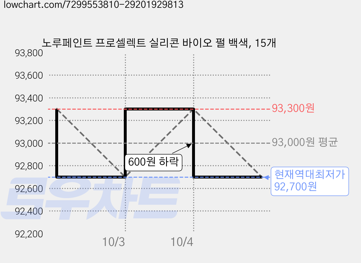 노루페인트 프로셀렉트 실리콘 바이오 펄 백색, 15개 가격 변동 차트, 현재가 92,700원, 역대최저가