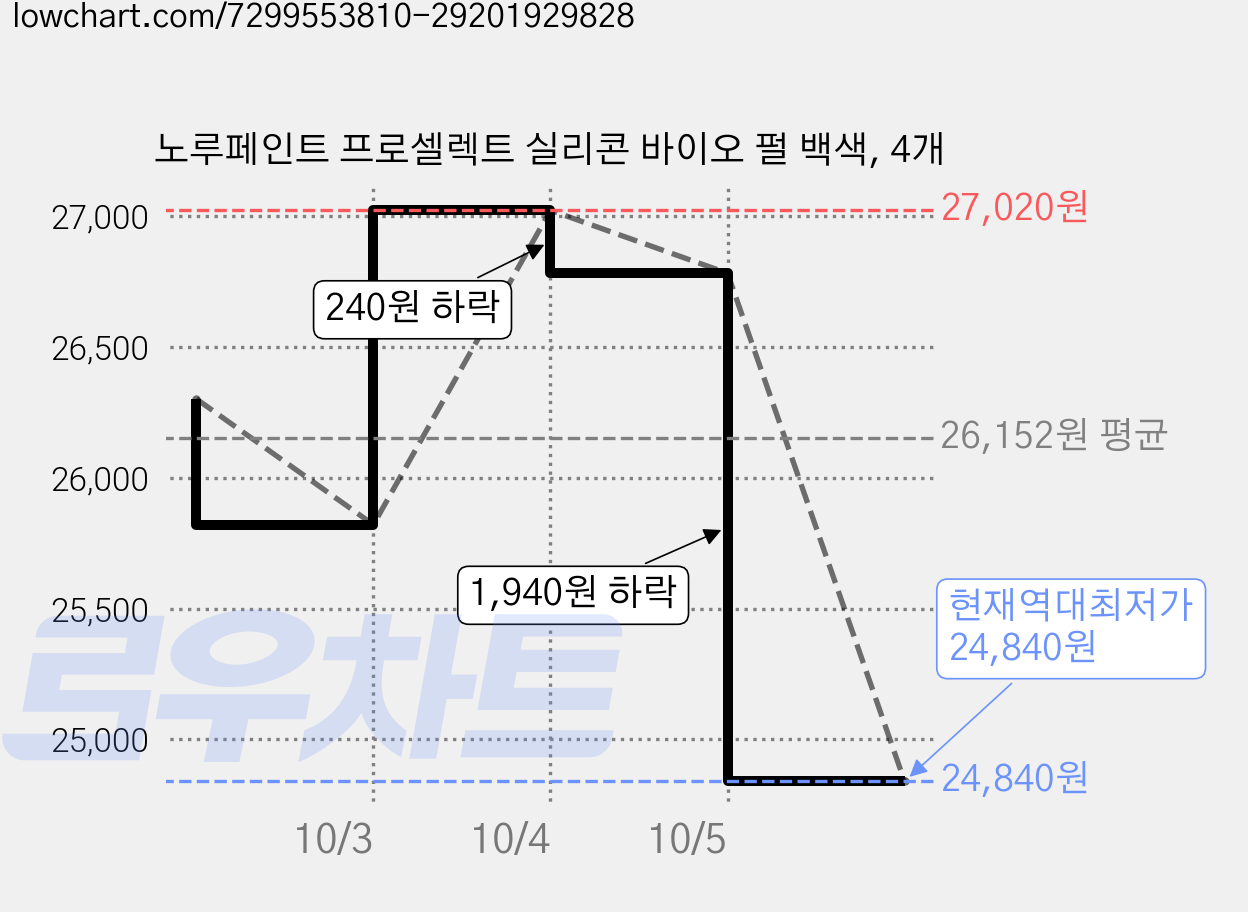 노루페인트 프로셀렉트 실리콘 바이오 펄 백색, 4개 가격 변동 차트, 현재가 24,840원, 역대최저가