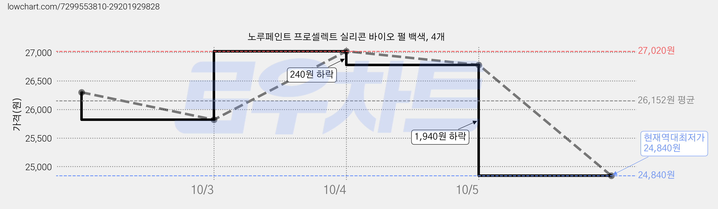 노루페인트 프로셀렉트 실리콘 바이오 펄 백색, 4개 가격 변동 차트, 현재가 24,840원, 역대최저가