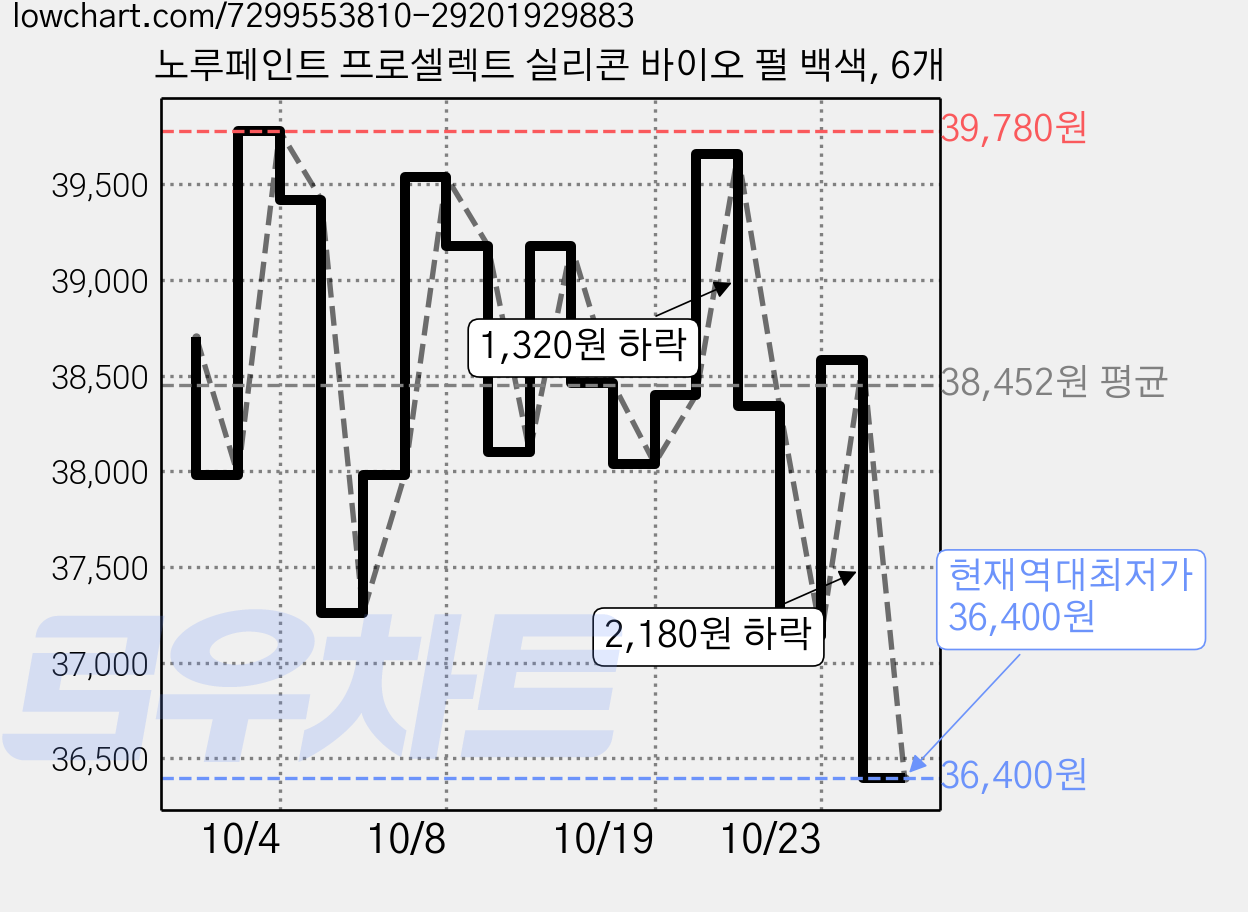 노루페인트 프로셀렉트 실리콘 바이오 펄 백색, 6개 가격 변동 차트, 현재가 36,400원, 역대최저가
