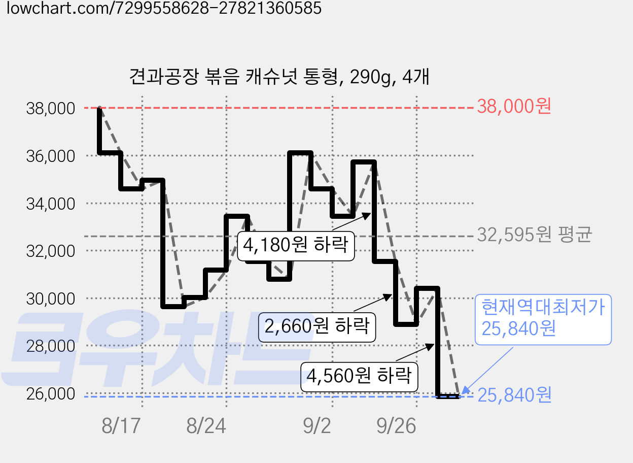 견과공장 볶음 캐슈넛 통형, 290g, 4개 가격 변동 차트, 현재가 25,840원, 역대최저가