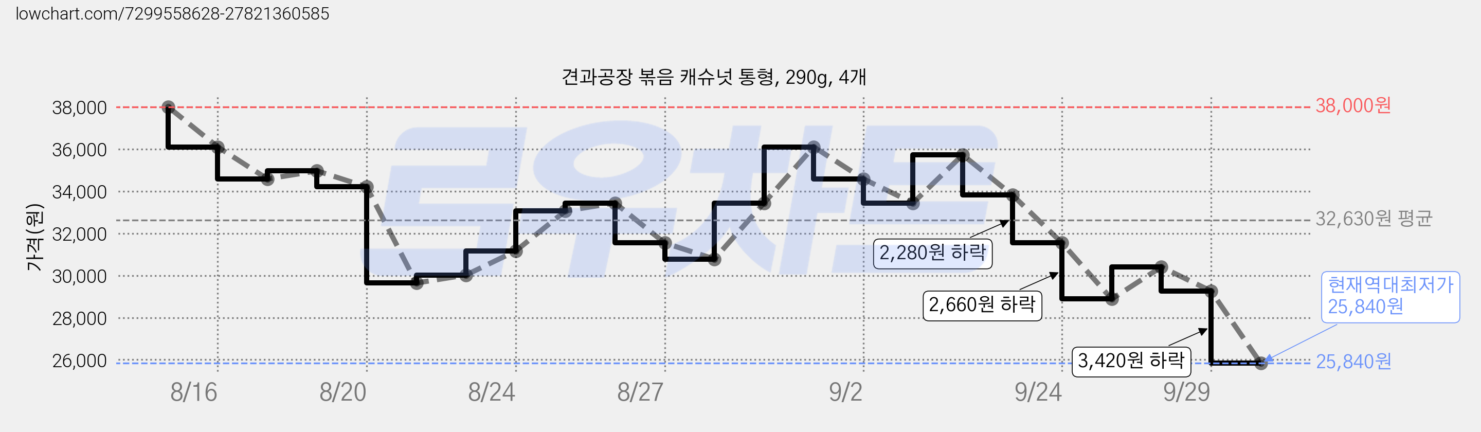 견과공장 볶음 캐슈넛 통형, 290g, 4개 가격 변동 차트, 현재가 25,840원, 역대최저가