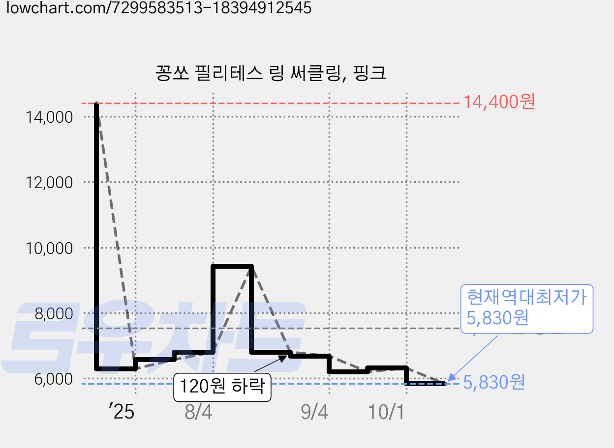꽁쏘 필리테스 링 써클링, 핑크 가격 변동 차트, 현재가 5,830원, 역대최저가