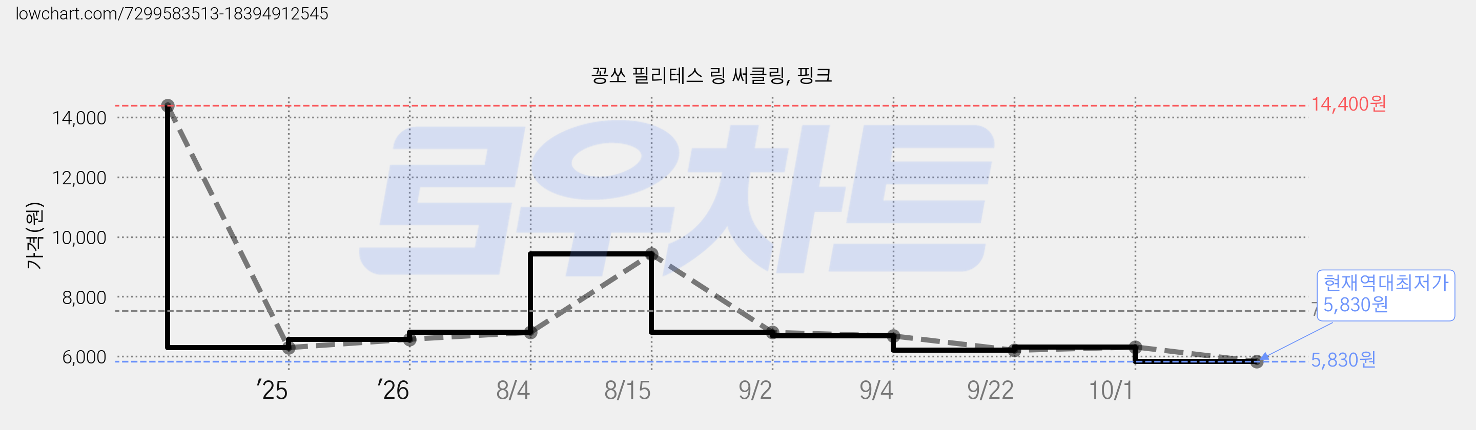 꽁쏘 필리테스 링 써클링, 핑크 가격 변동 차트, 현재가 5,830원, 역대최저가