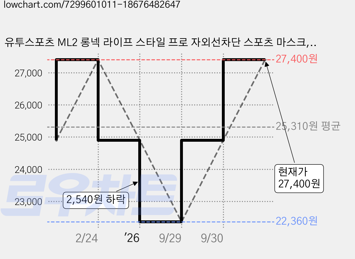 유투스포츠 ML2 롱넥 라이프 스타일 프로 자외선차단 스포츠 마스크, 아이보리, 1개 가격 변동 차트, 현재가 27,400원, 관측 최저가 22,360원