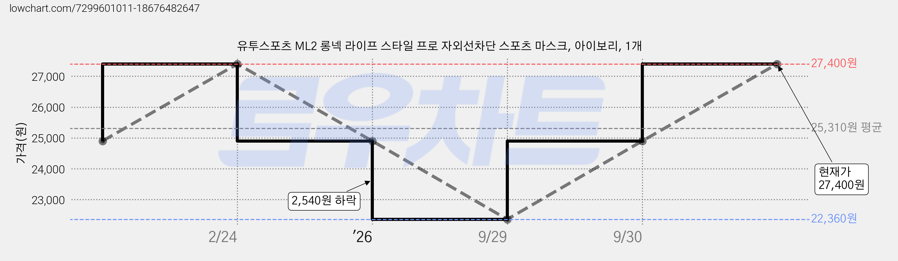 유투스포츠 ML2 롱넥 라이프 스타일 프로 자외선차단 스포츠 마스크, 아이보리, 1개 가격 변동 차트, 현재가 27,400원, 관측 최저가 22,360원