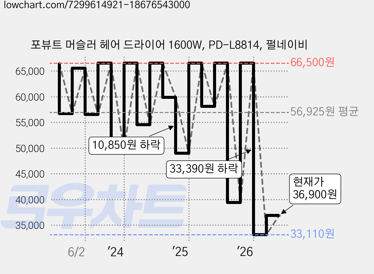 포뷰트 머슬러 헤어 드라이어 1600W, PD-L8814, 펄네이비 가격 변동 차트, 현재가 36,900원, 관측 최저가 33,110원