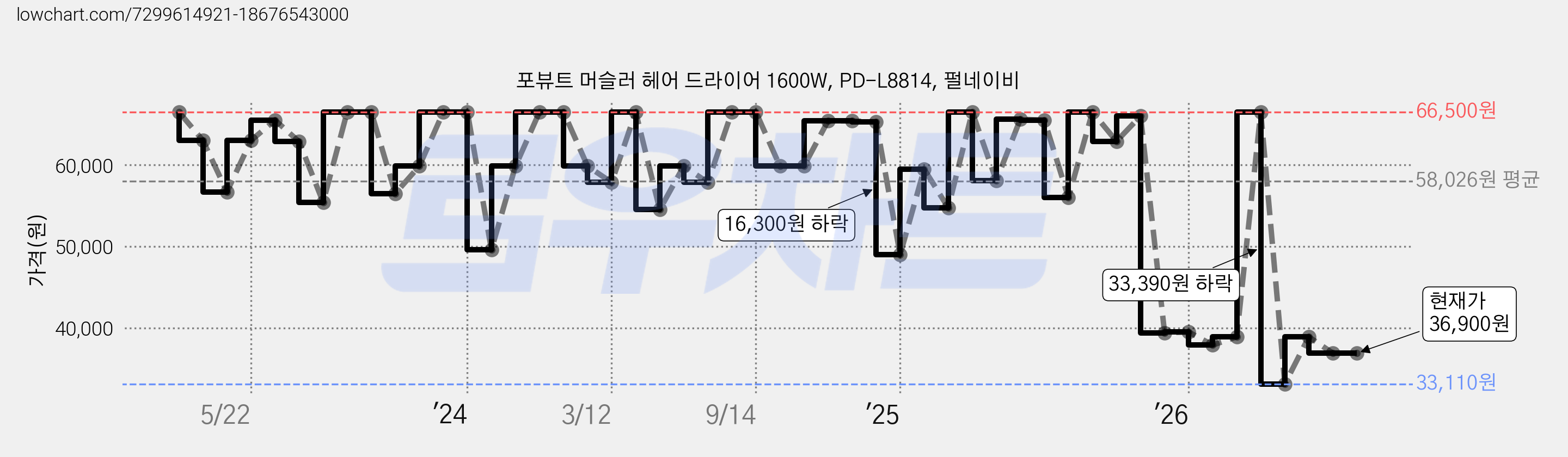 포뷰트 머슬러 헤어 드라이어 1600W, PD-L8814, 펄네이비 가격 변동 차트, 현재가 36,900원, 관측 최저가 33,110원