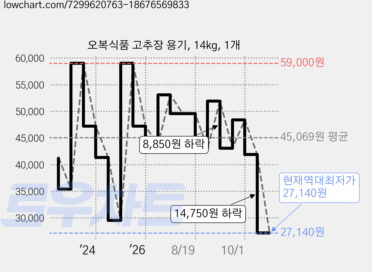 오복식품 고추장 용기, 14kg, 1개 가격 변동 차트, 현재가 27,140원, 역대최저가