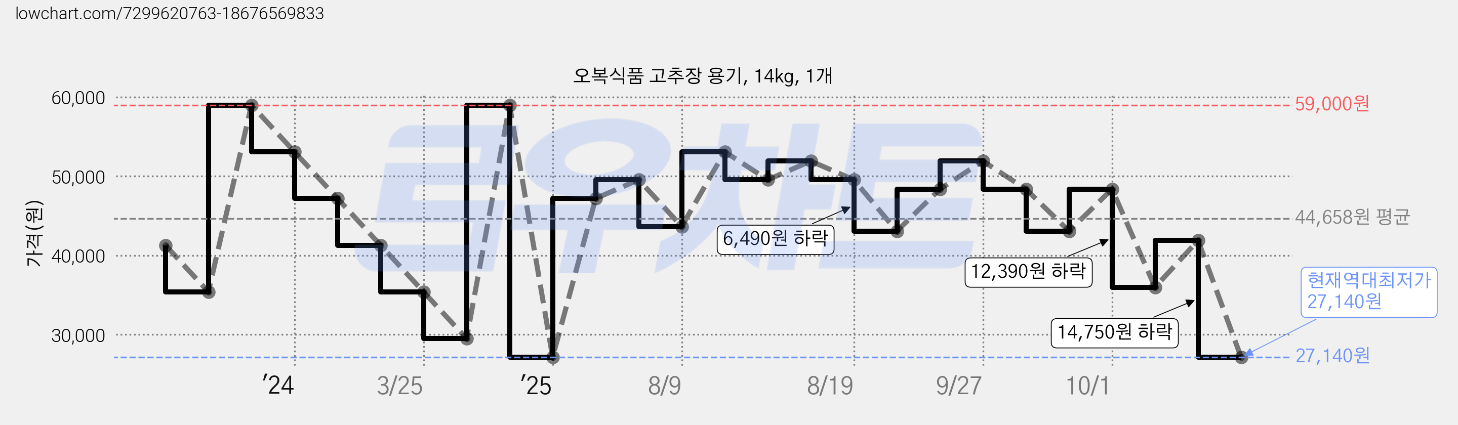 오복식품 고추장 용기, 14kg, 1개 가격 변동 차트, 현재가 27,140원, 역대최저가