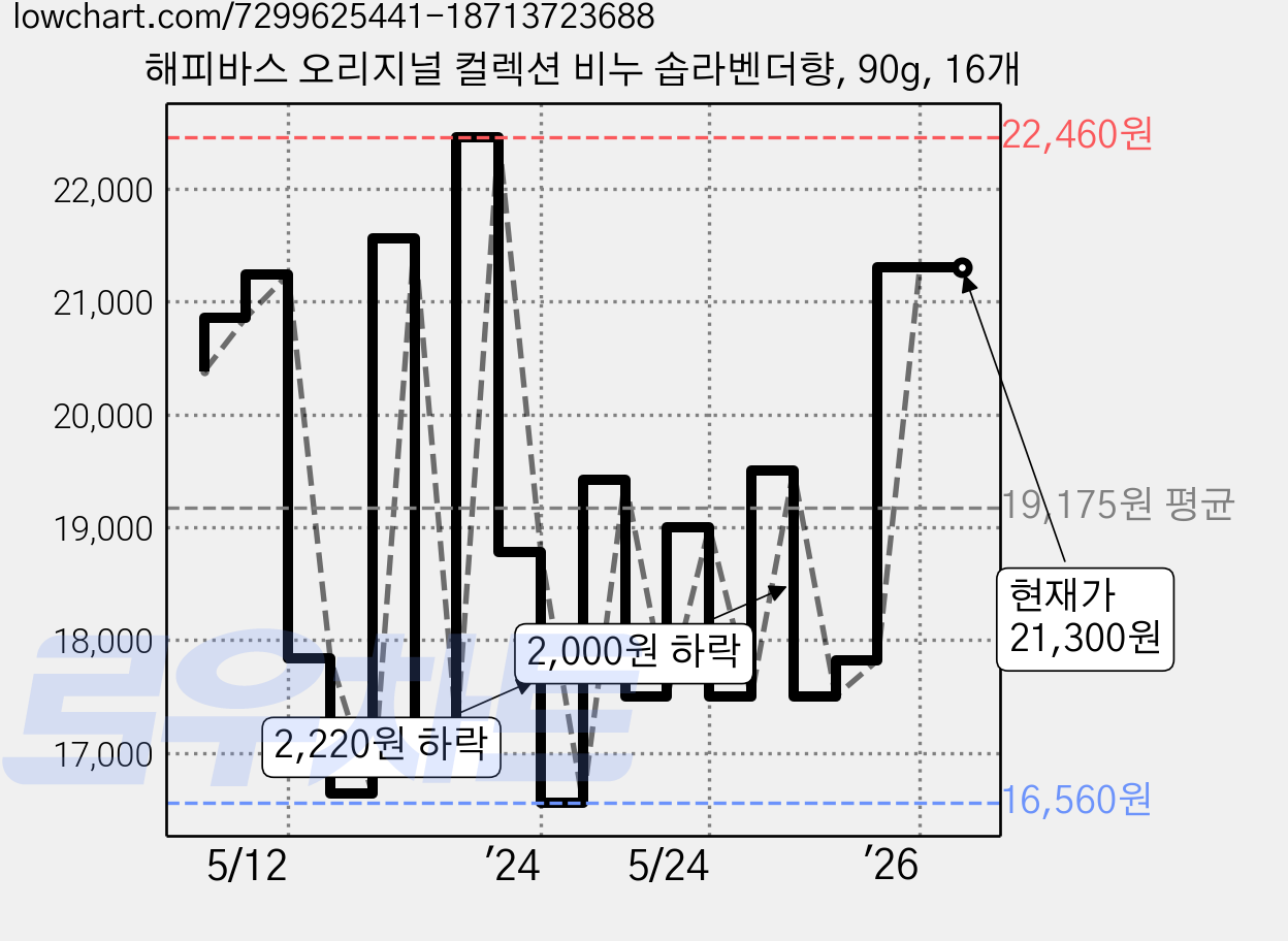 해피바스 오리지널 컬렉션 비누 솝라벤더향, 90g, 16개 가격 변동 차트, 현재가 21,300원, 관측 최저가 15,900원