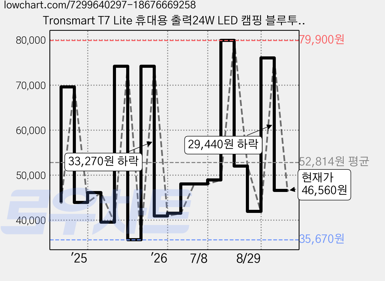 Tronsmart T7 Lite 휴대용 출력24W LED 캠핑 블루투스 스피커, 블랙 가격 변동 차트, 현재가 46,560원, 관측 최저가 35,670원