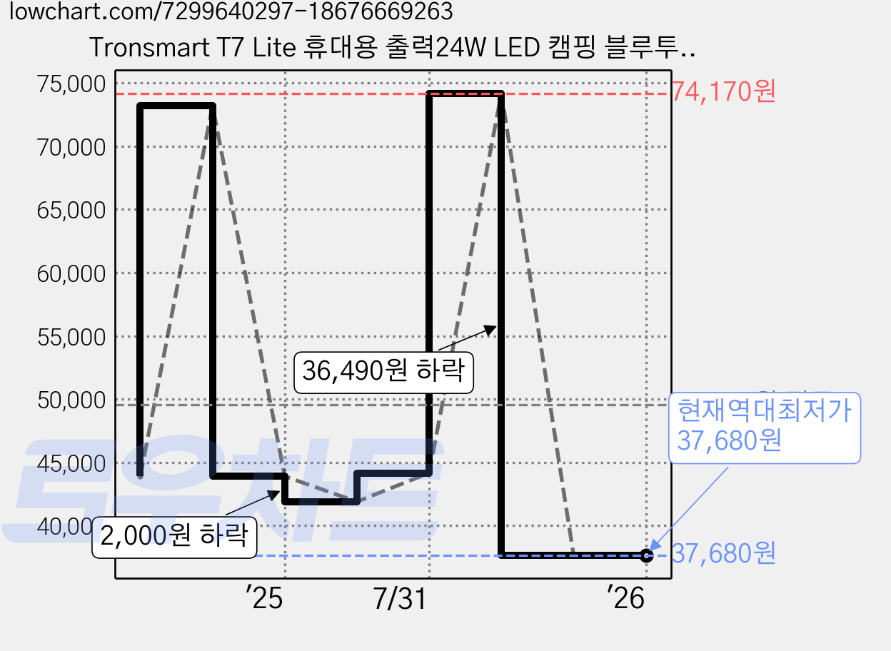 Tronsmart T7 Lite 휴대용 출력24W LED 캠핑 블루투스 스피커, 블루 가격 변동 차트, 현재가 37,680원, 역대최저가
