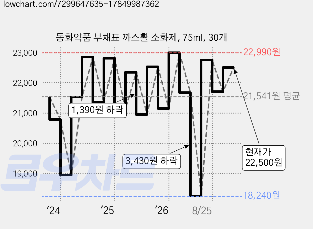 동화약품 부채표 까스활 소화제, 75ml, 30개 가격 변동 차트, 현재가 21,950원, 관측 최저가 18,240원